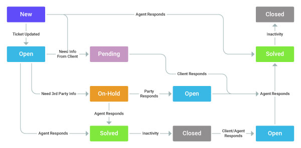 Case Workflow