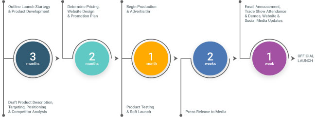 project workflow