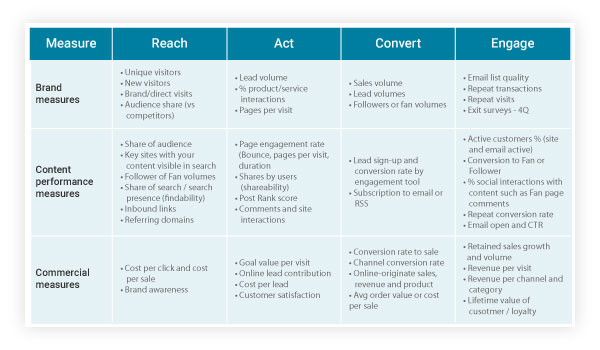  performance of marketing automation tools