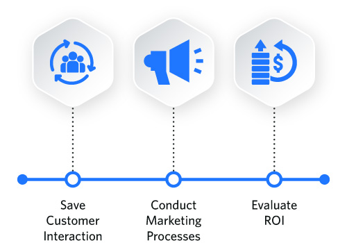 components of marketing automation