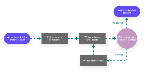 Document your workflows 