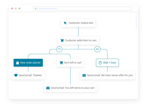 email marketing automation