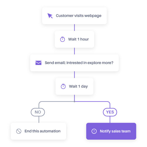 email automation