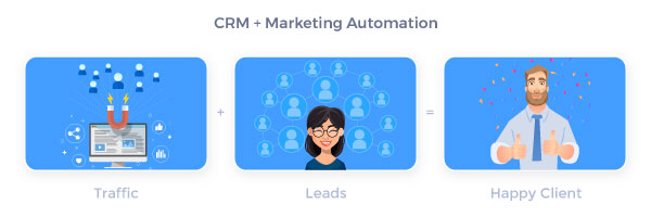 benefits of crm with marketing automation
