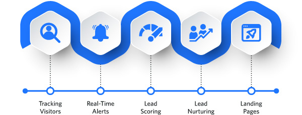 managing leads lifecycle