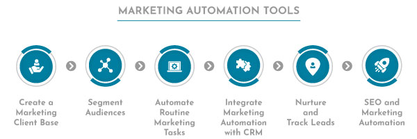 marketing automation