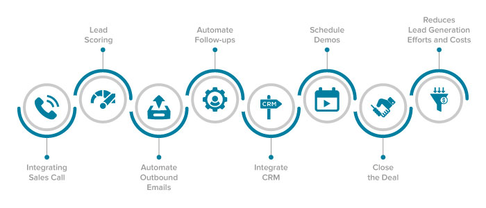 sales automation