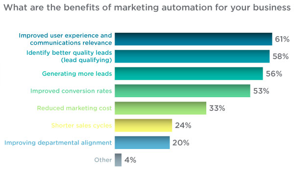 marketing automation benefits