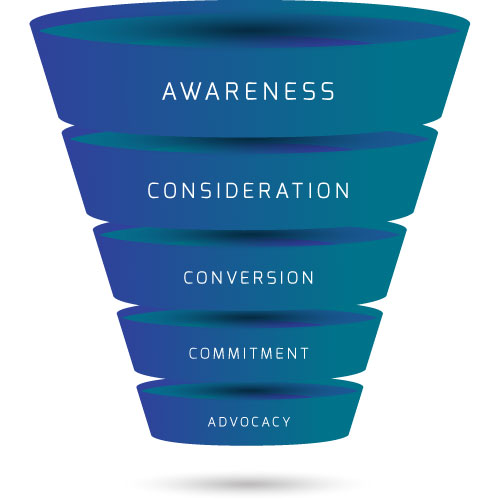 marketing funnel stages