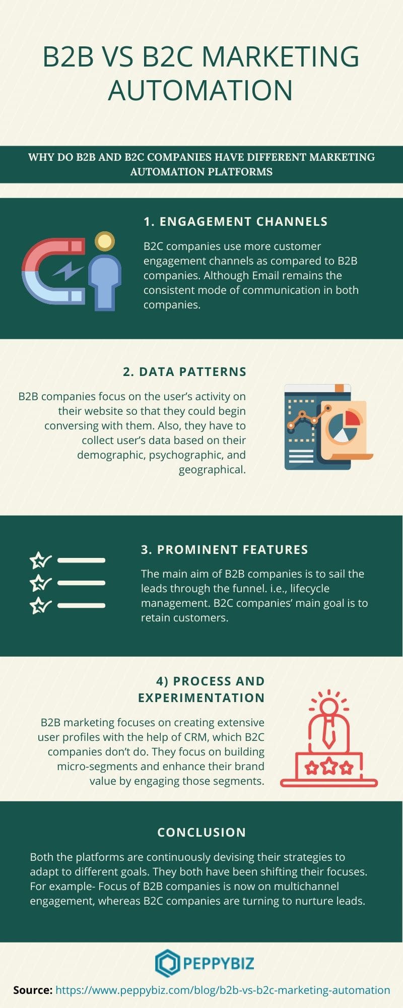 B2B VS B2C Marketing Automation