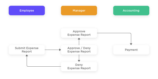 how to do workflow analysis