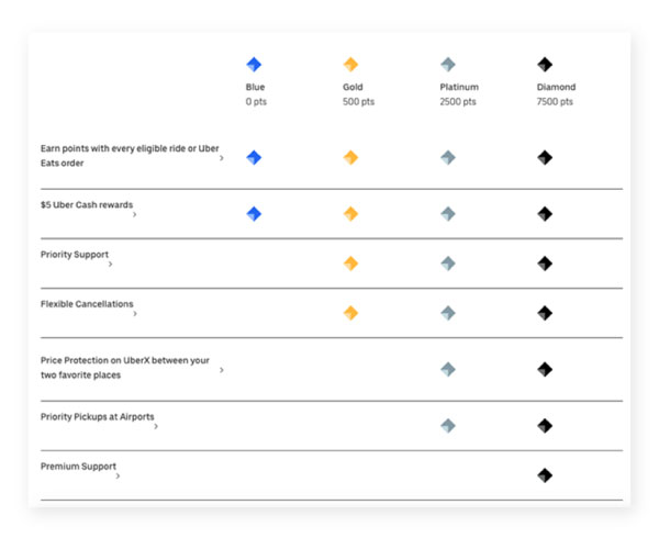 Introduce a reward program 