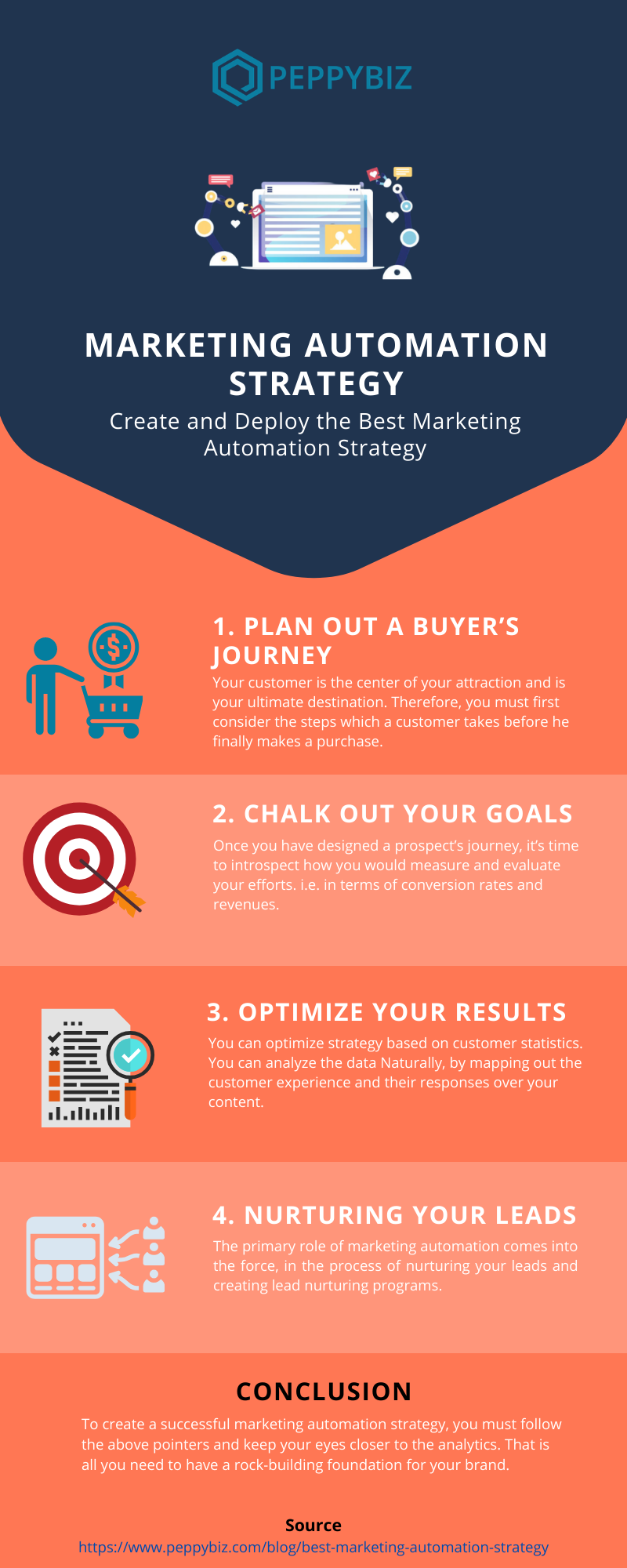 Marketing Automation Strategy Infographic