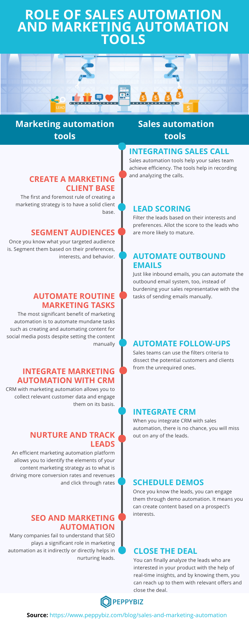 Sales and Marketing Automation Infographic