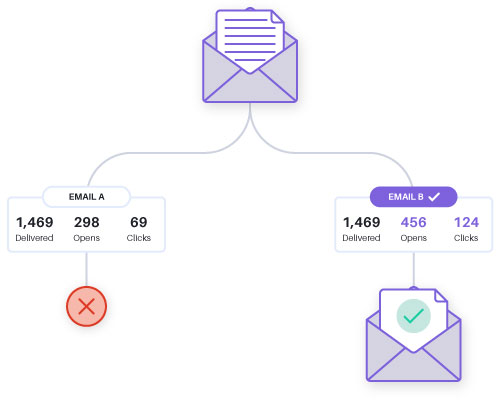 Integrate A/B testing concept