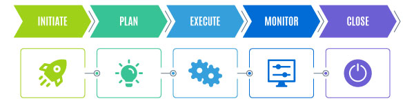 Process of project management
