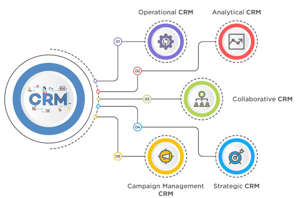 Different Types of CRM Softwar