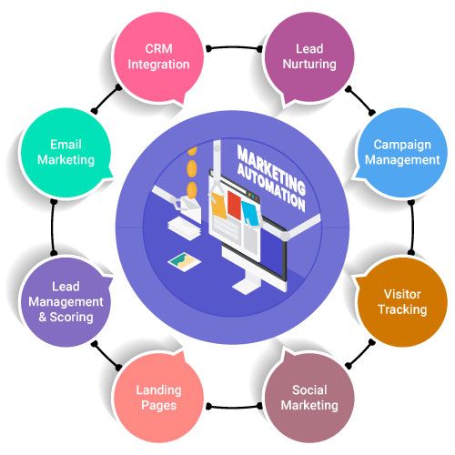 Marketing automation