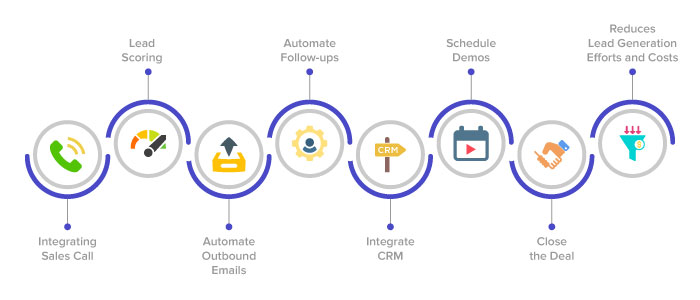 What is sales automation