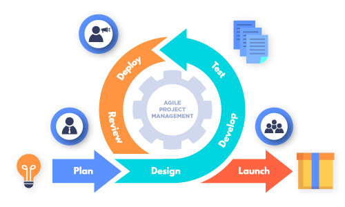 What is an Agile project management?