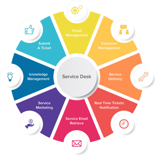 Benefits of service desk