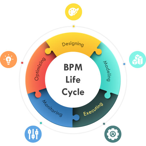 Business Process Management life cycle