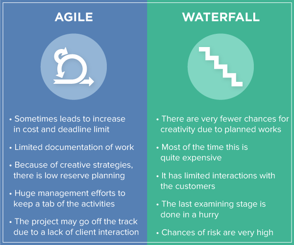 Drawbacks of agile and waterfall
