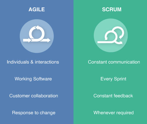 Agile and Scrum