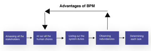 Advantages of Business Process Mapping 