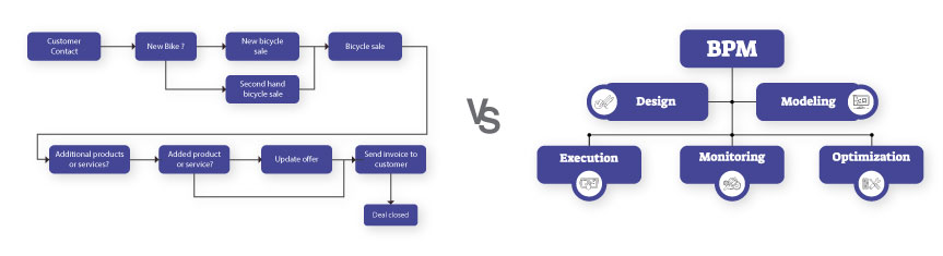 Business Process Mapping Vs. Business Process Modelling 