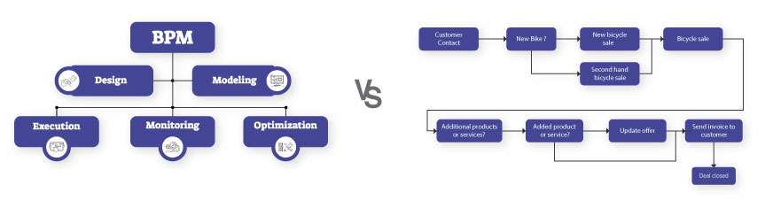 Business Process Modeling Vs. Business Process Mapping 