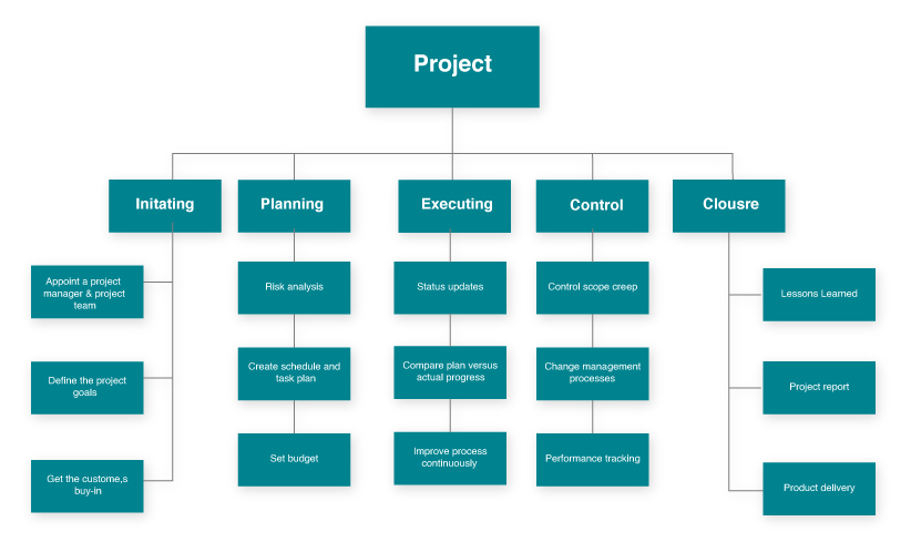 Rising a work breakdown structure