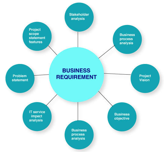 Set up business requirements