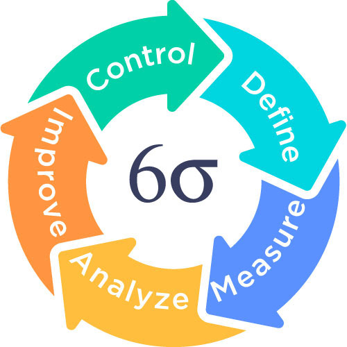 Six sigma