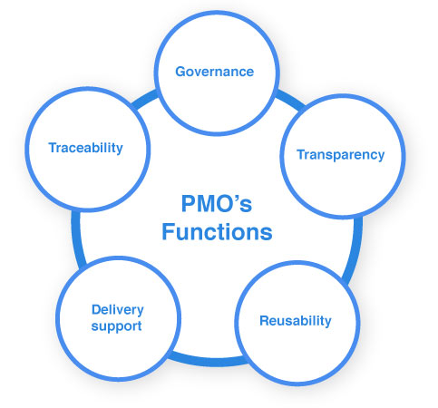 What are PMO's functions?