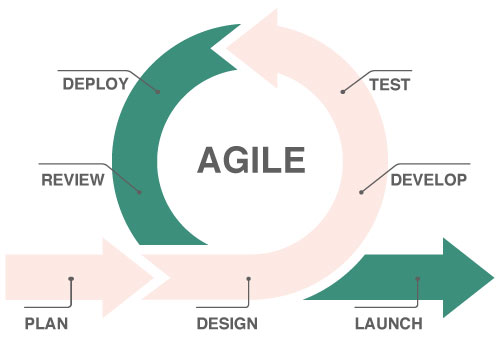 Agile