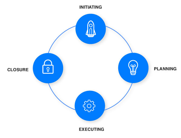 Detail the project management lifecycle