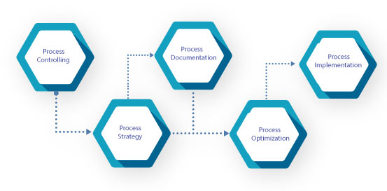 Process management