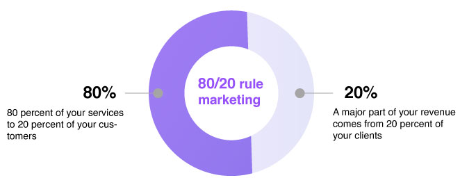 80/20 rule marketing