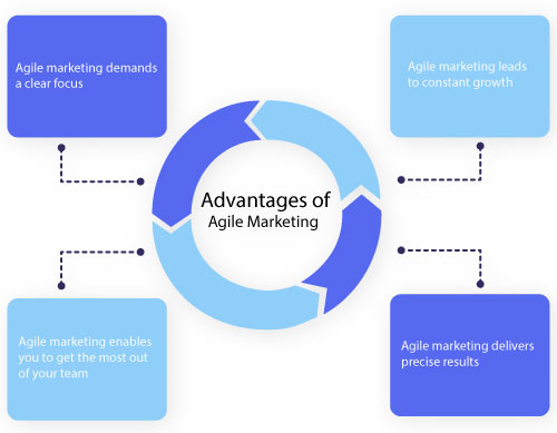Advantages of Agile Marketing