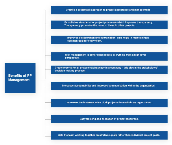 Benefits of Project Portfolio Management