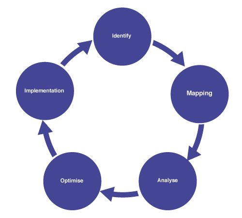 Business Process Improvement Cycle