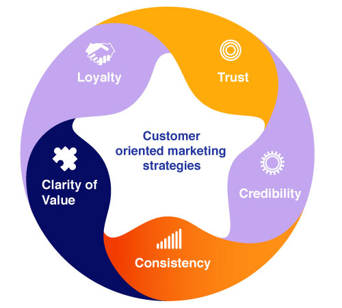 Customer-oriented marketing strategies