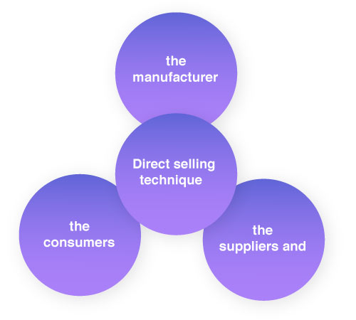 Direct selling technique