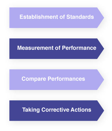 Lack of control over the processes