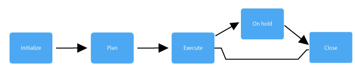 Streamlines the project workflow