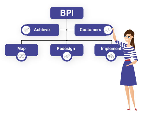 What is Business Process Improvement