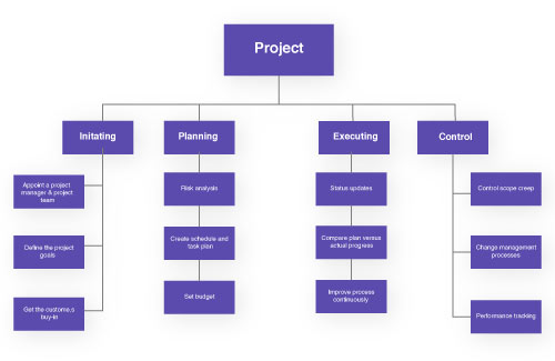 Create a Work Breakdown Structure