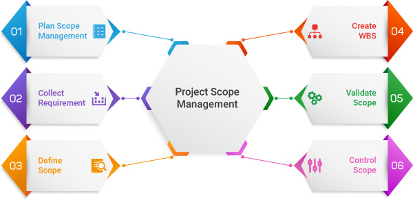 Know the project scope