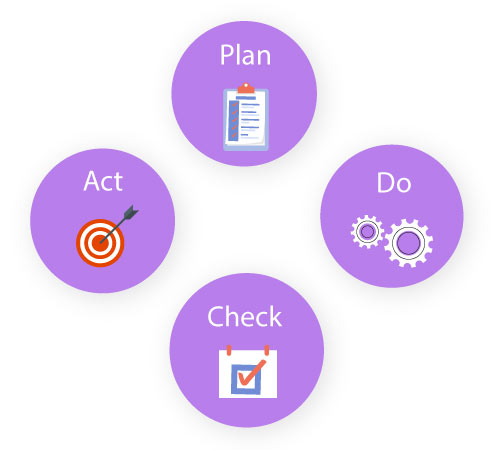 The Deming Cycle